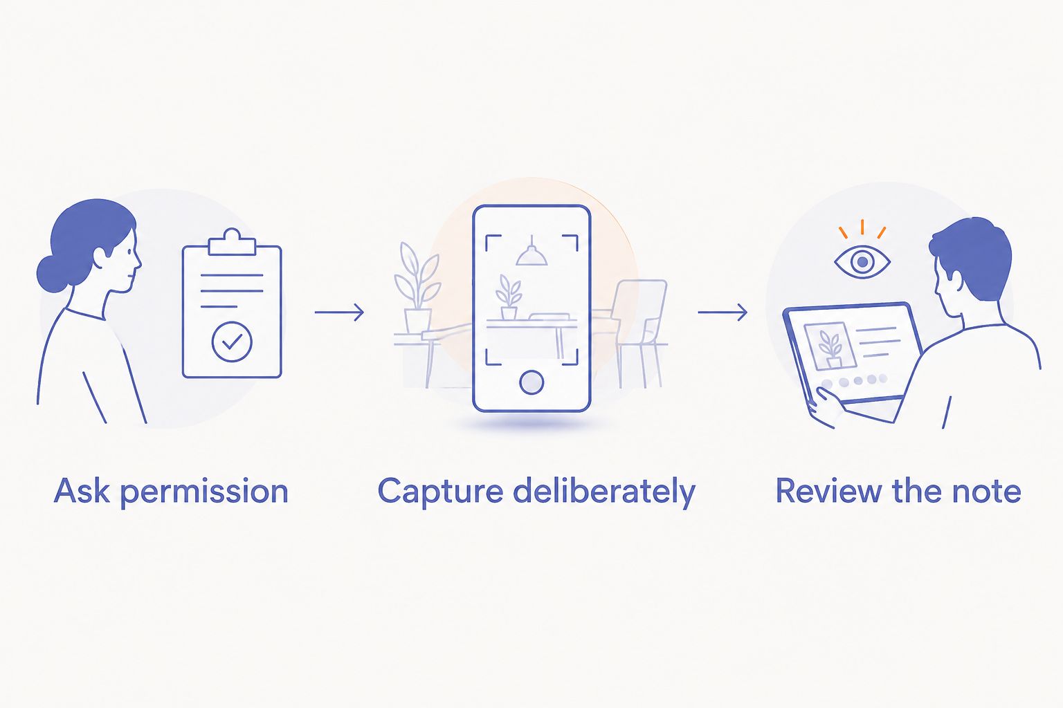 Three steps for workplace capture: ask permission, capture deliberately, and review the note.