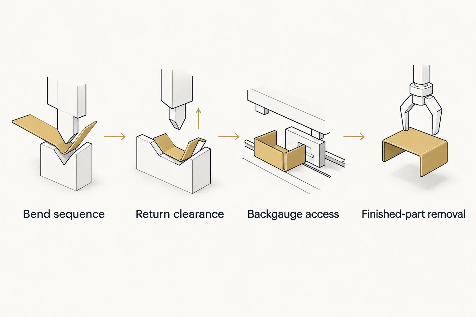 Sequence review covering return clearance, backgauge access and finished-part removal