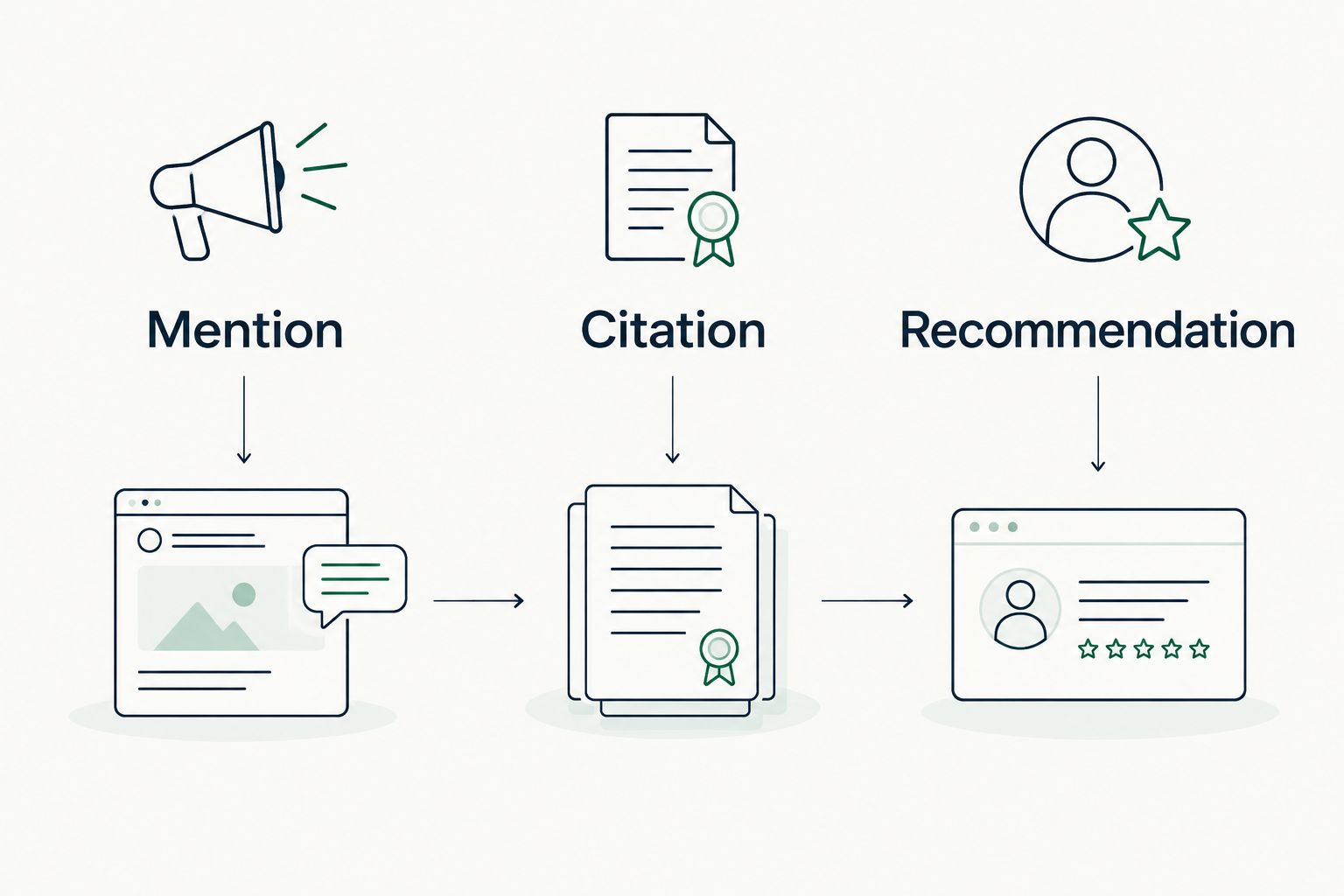 Three columns distinguishing an agency mention, a source citation and a recommendation