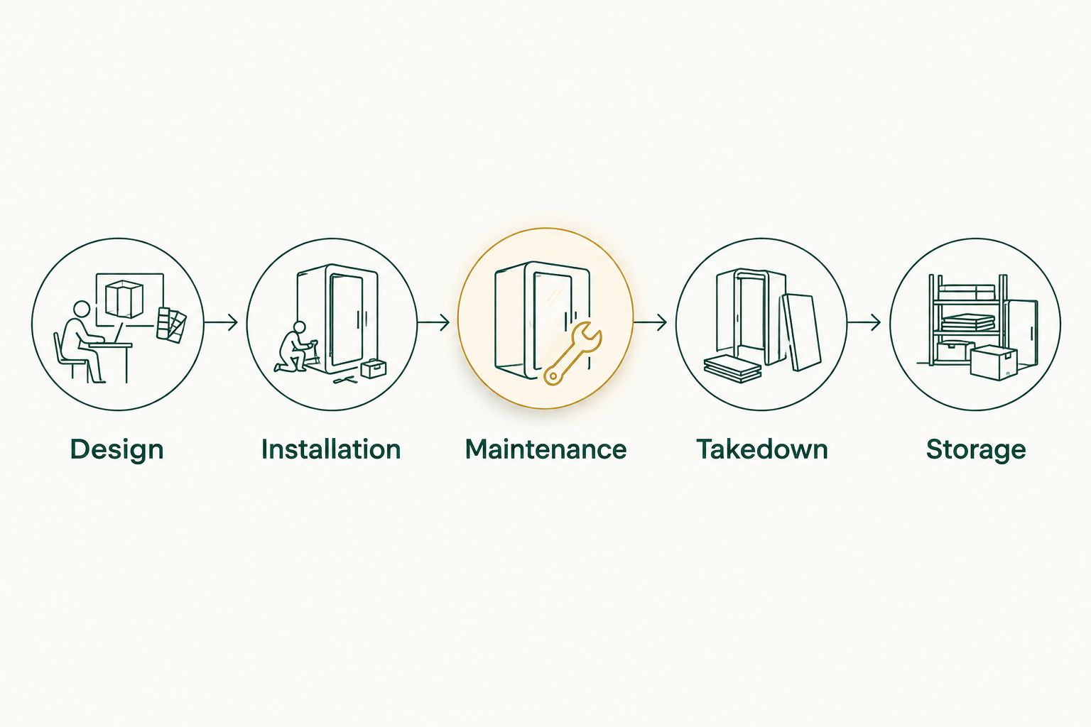 Five stages of seasonal lighting service, from design through storage