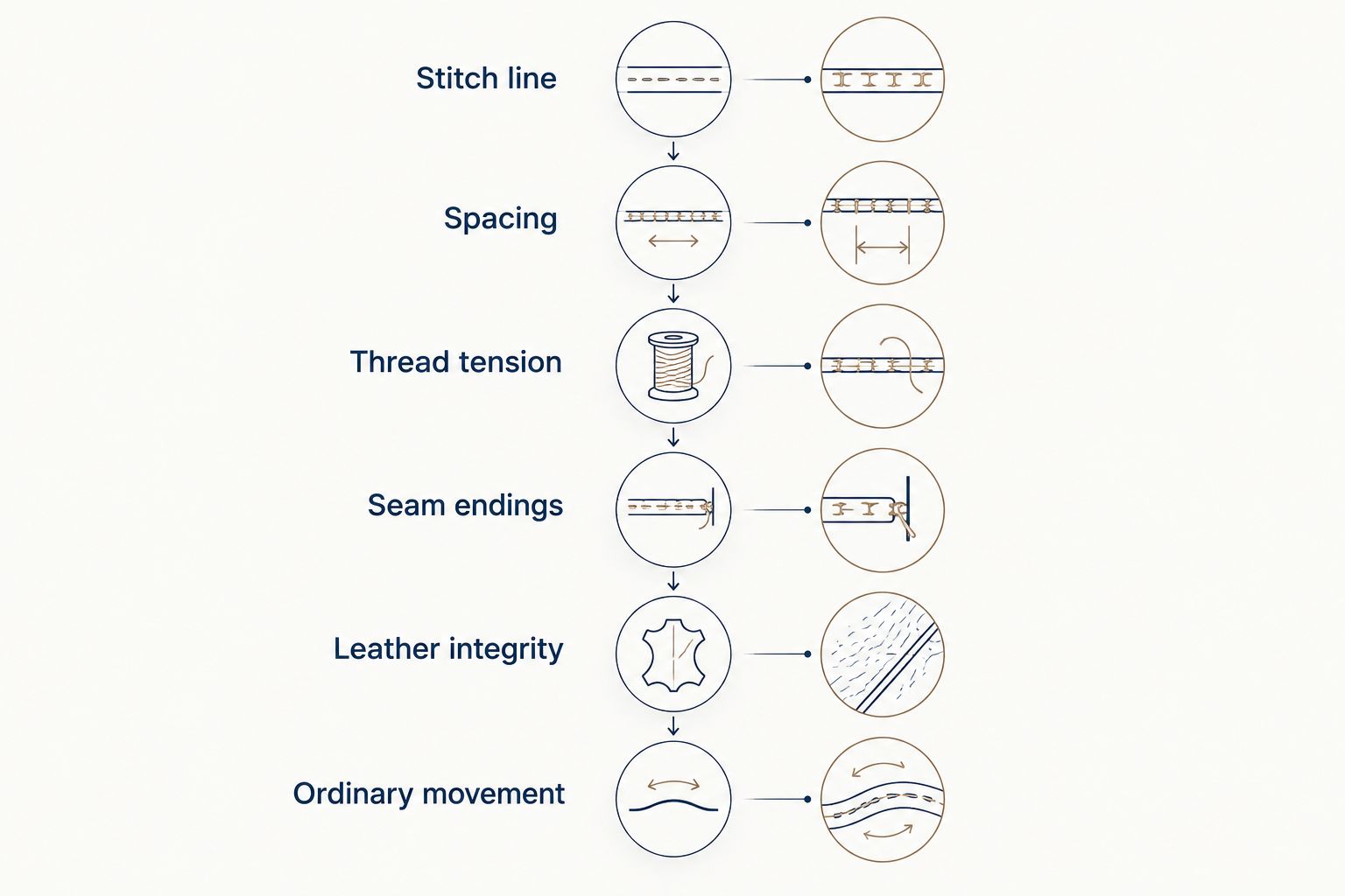 Six checks for leather stitching, from the stitch line to ordinary movement