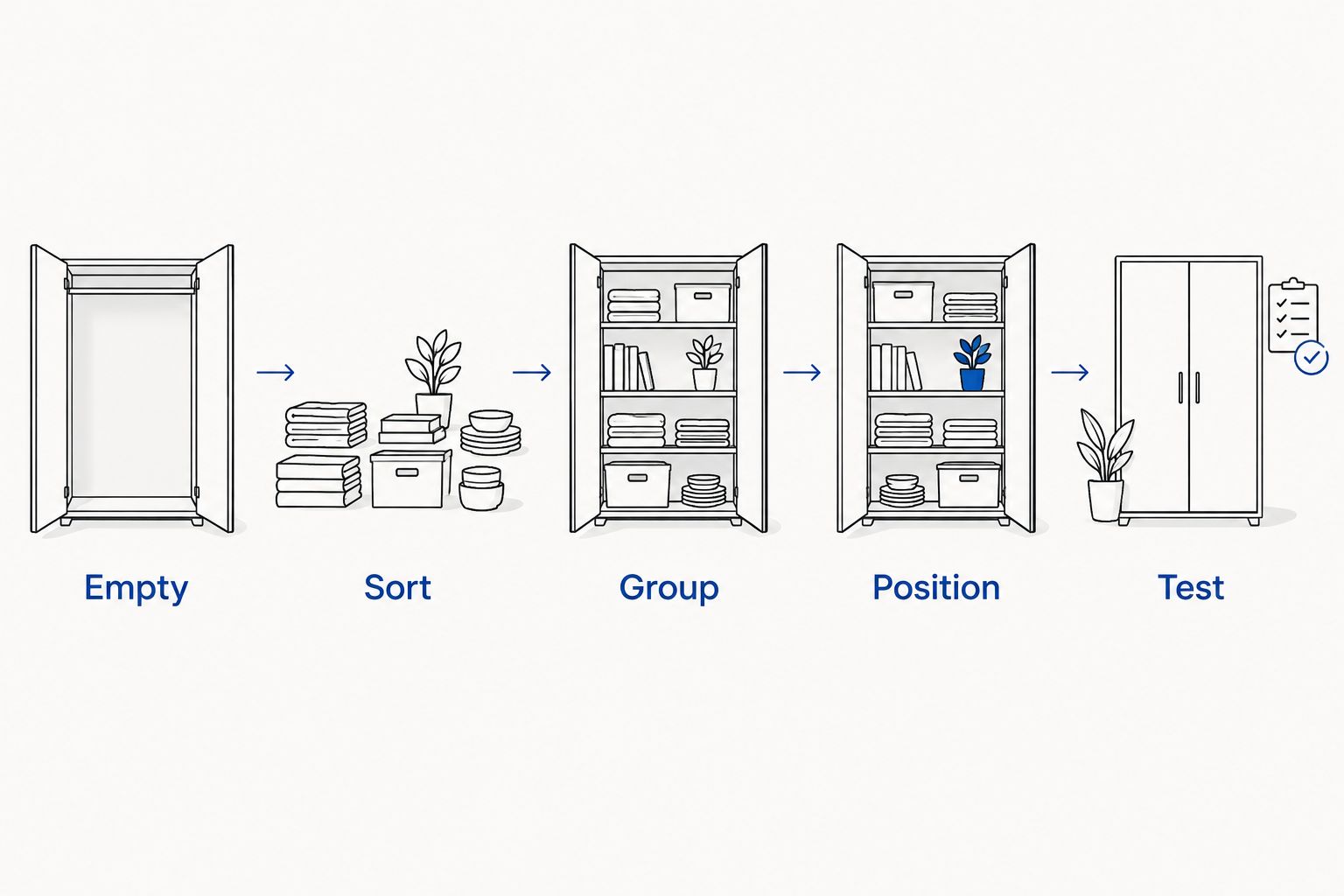 Five steps for organizing existing kitchen cabinets: empty, sort, group, position, and test.