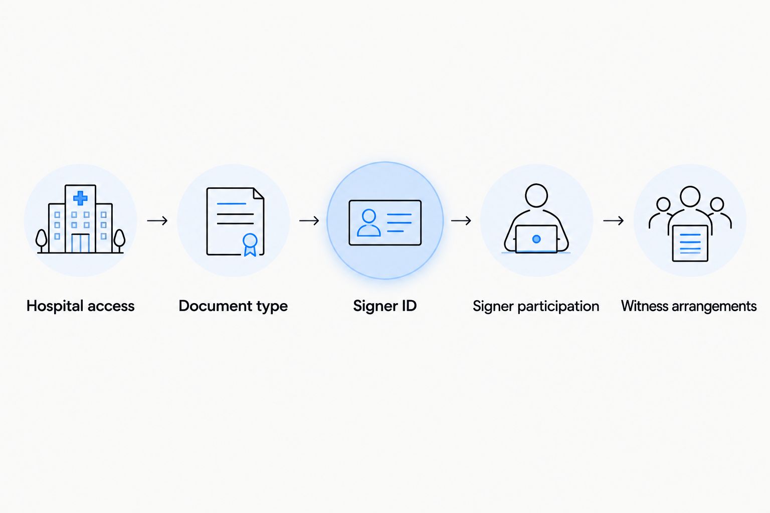 Hospital notarization checklist showing access, document, ID, participation and witnesses