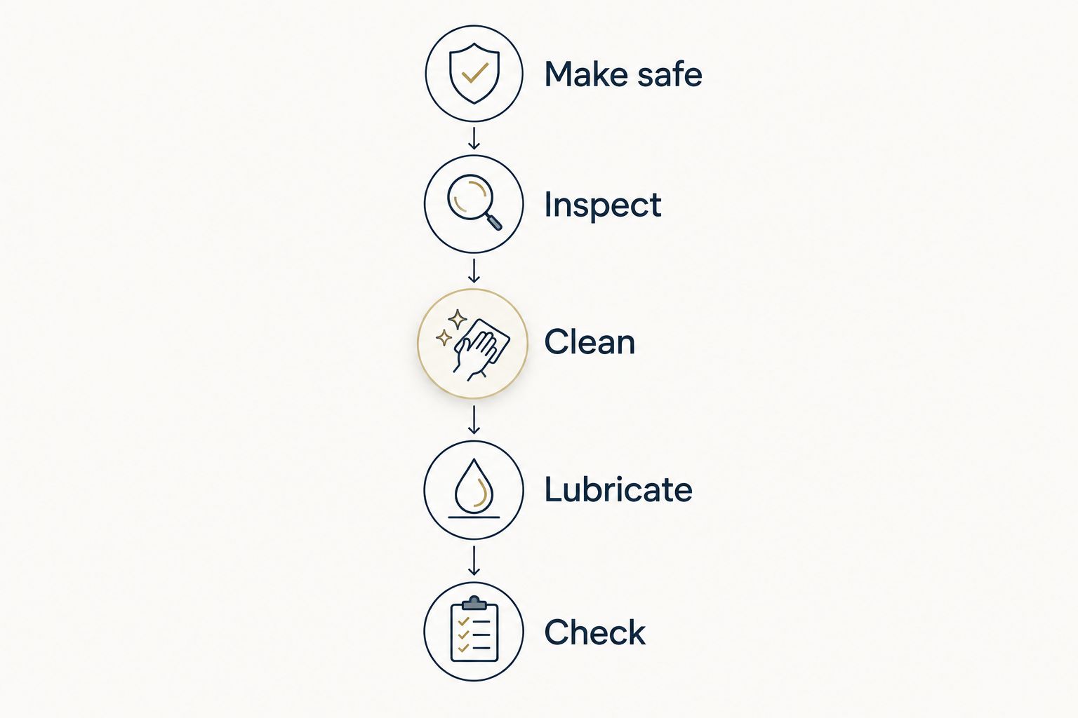 Maintenance sequence from making the firearm safe through the final manufacturer-prescribed checks