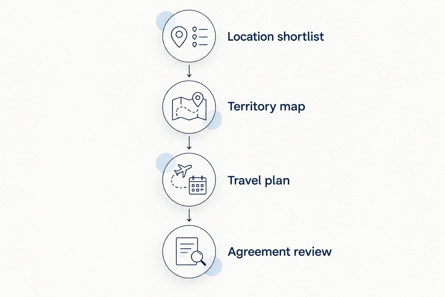 Four steps from a location shortlist to reviewing the territory agreement