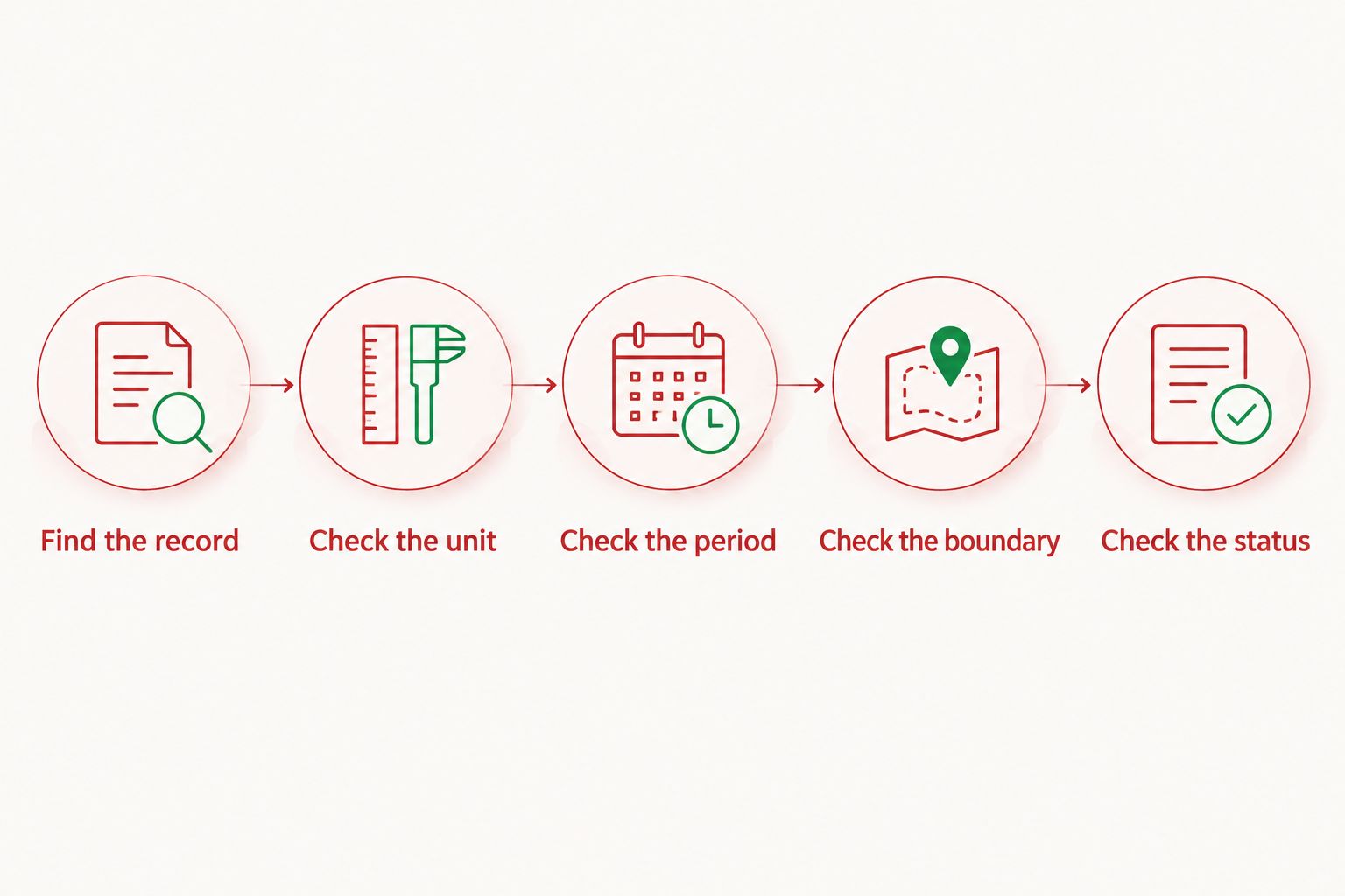Five checks for an electricity claim: record, unit, period, boundary, and status.