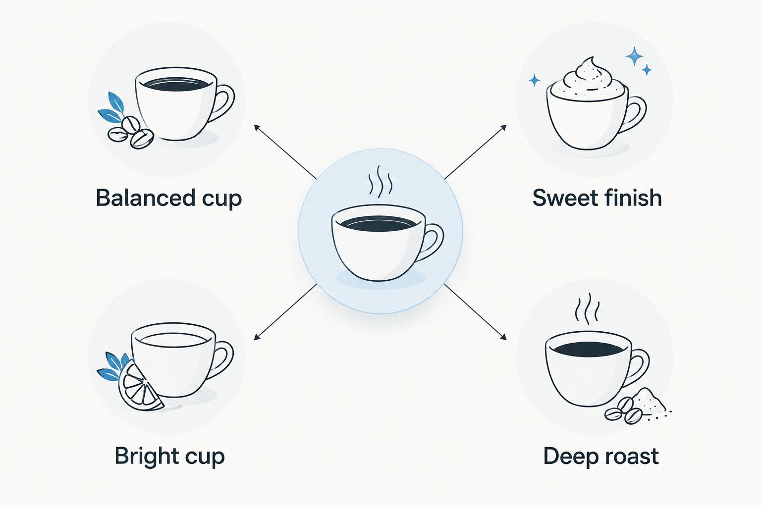 Four pour-over taste directions: balanced, sweet, bright, and deep roast