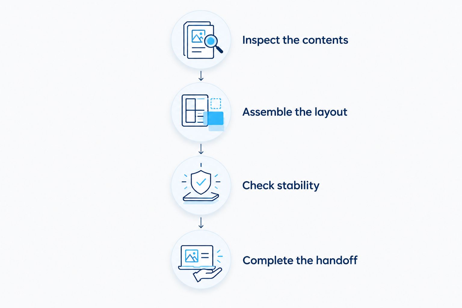 Four-stage workflow from checking sofa contents to completing the delivery handoff