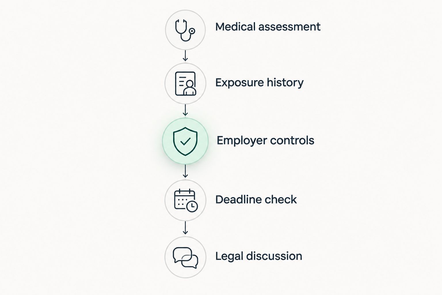 Claim preparation stages covering medical assessment, exposure, employer controls, deadlines and legal discussion