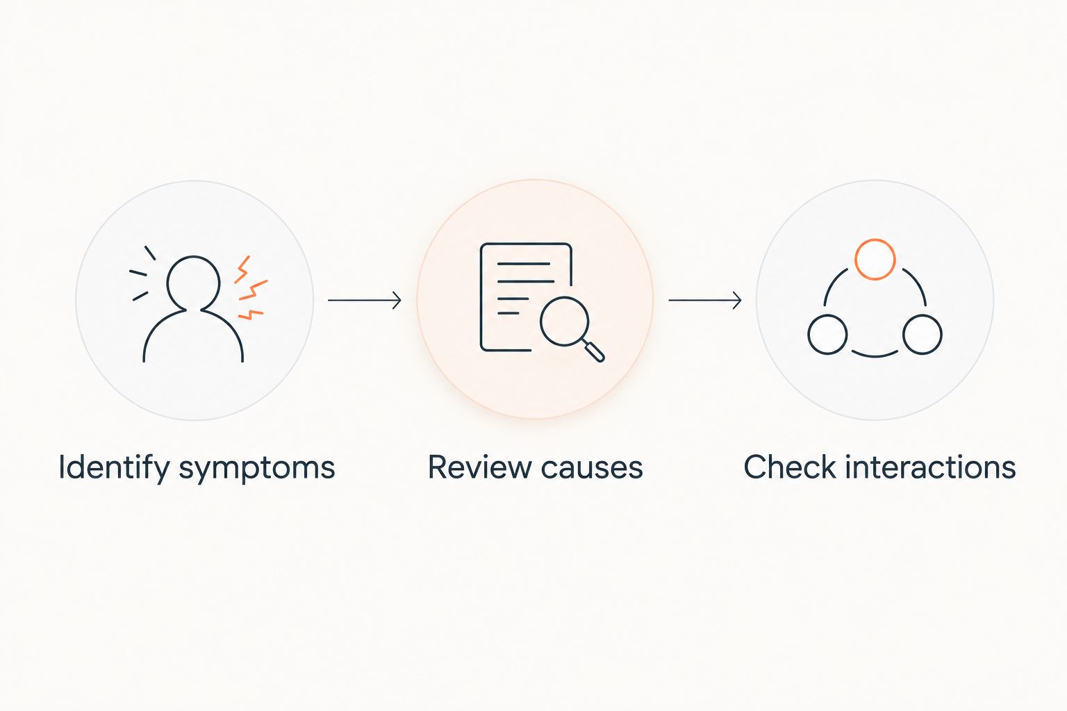 Three steps for choosing a sleep supplement: identify symptoms, review causes, and check interactions