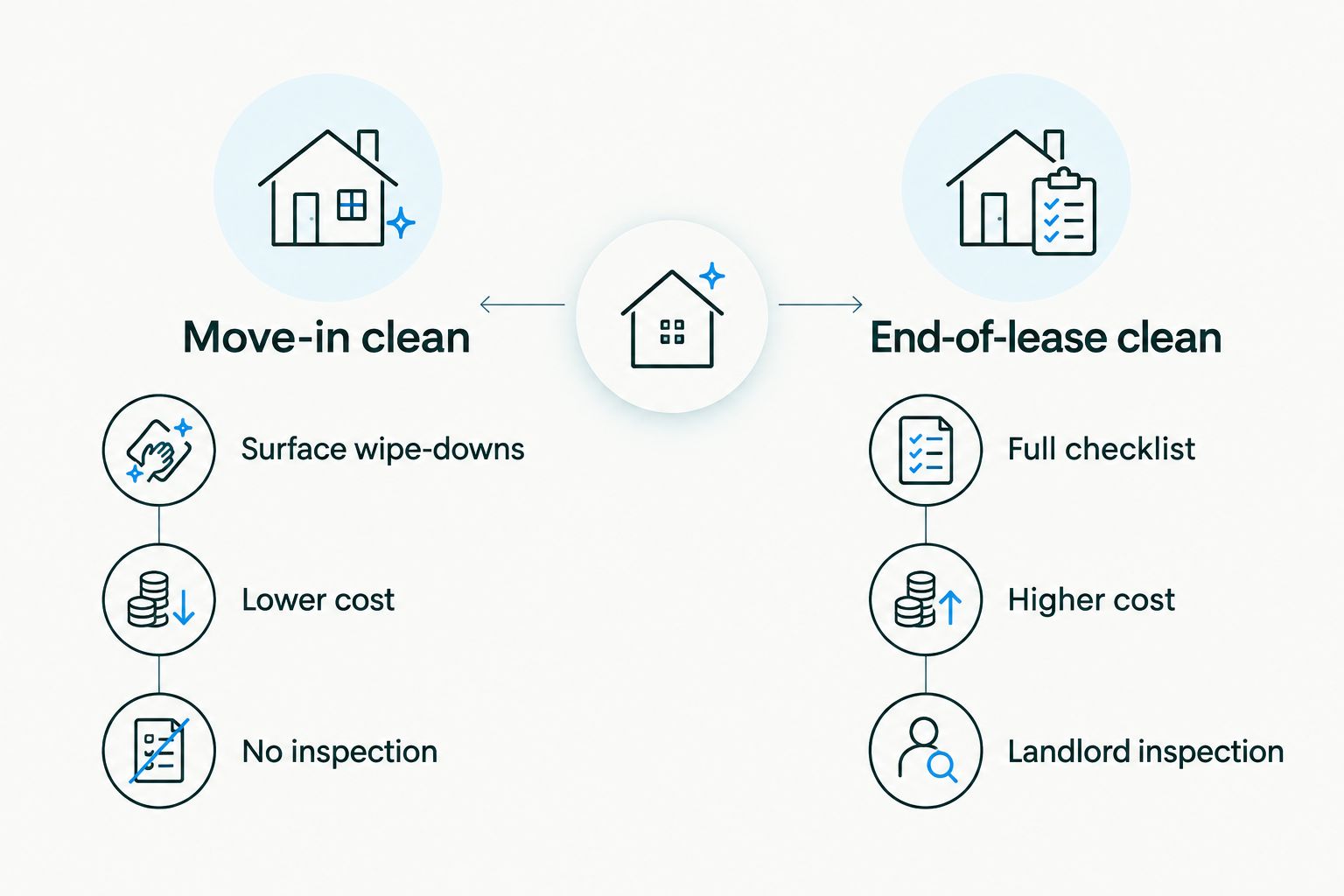 Two column diagram comparing move-in cleaning scope against end-of-lease cleaning scope