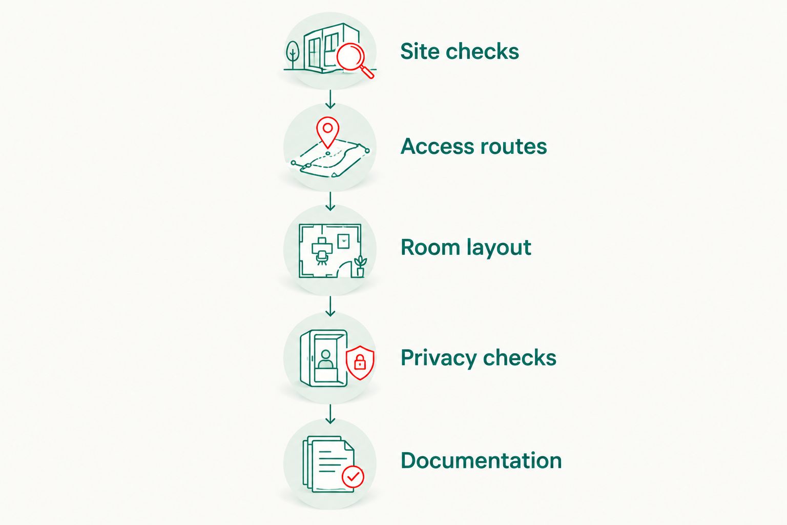 Design sequence from site checks through access, rooms, privacy and documentation