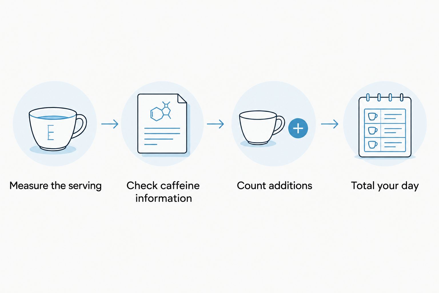 Four steps for comparing caffeine servings and counting daily intake