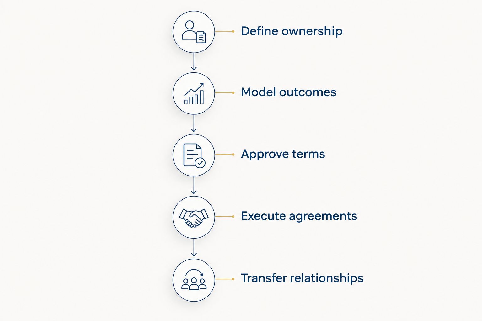 Five succession stages from defining ownership to transferring client relationships