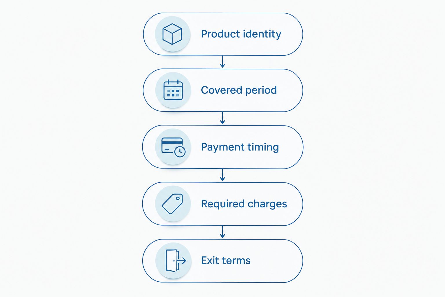Five checks covering the product, covered period, payment timing, required charges, and exit terms.