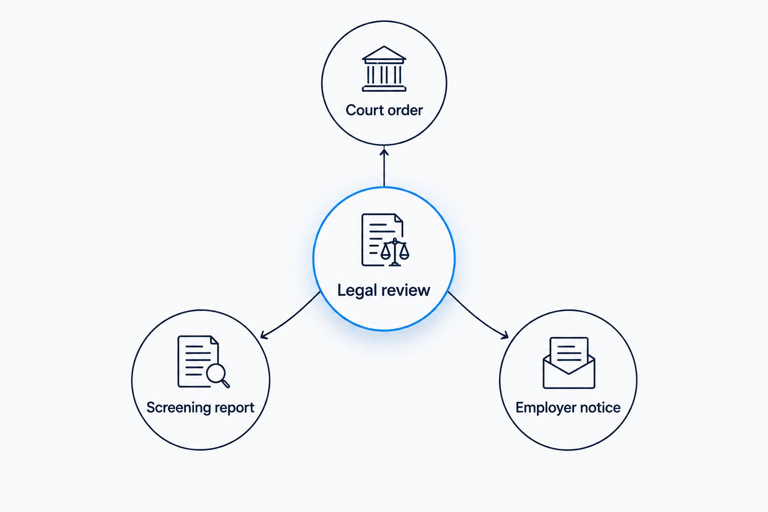 Legal review connects the court order, screening report, and employer notice.