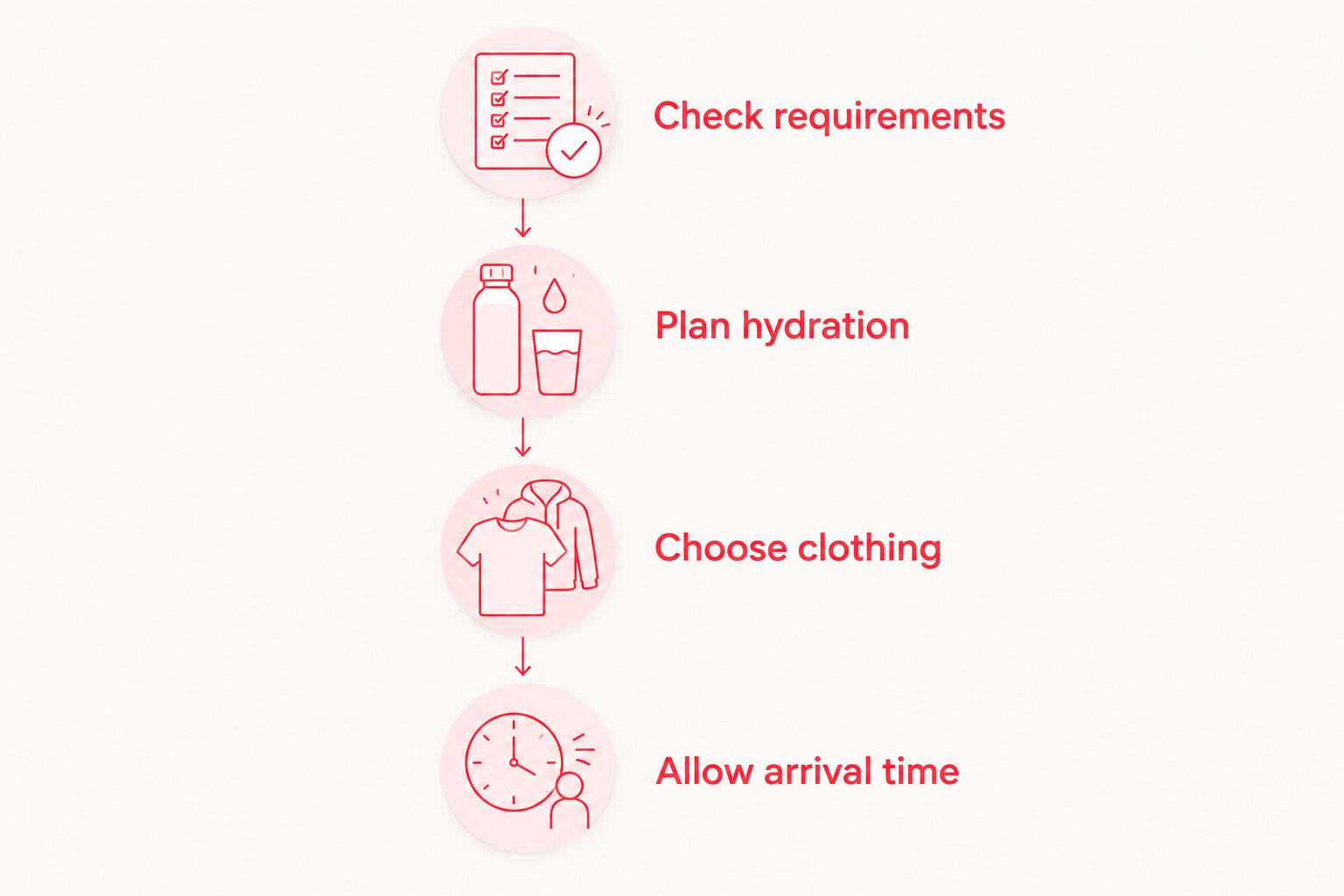 Preparation checklist covering requirements, hydration, clothing, and arrival time.