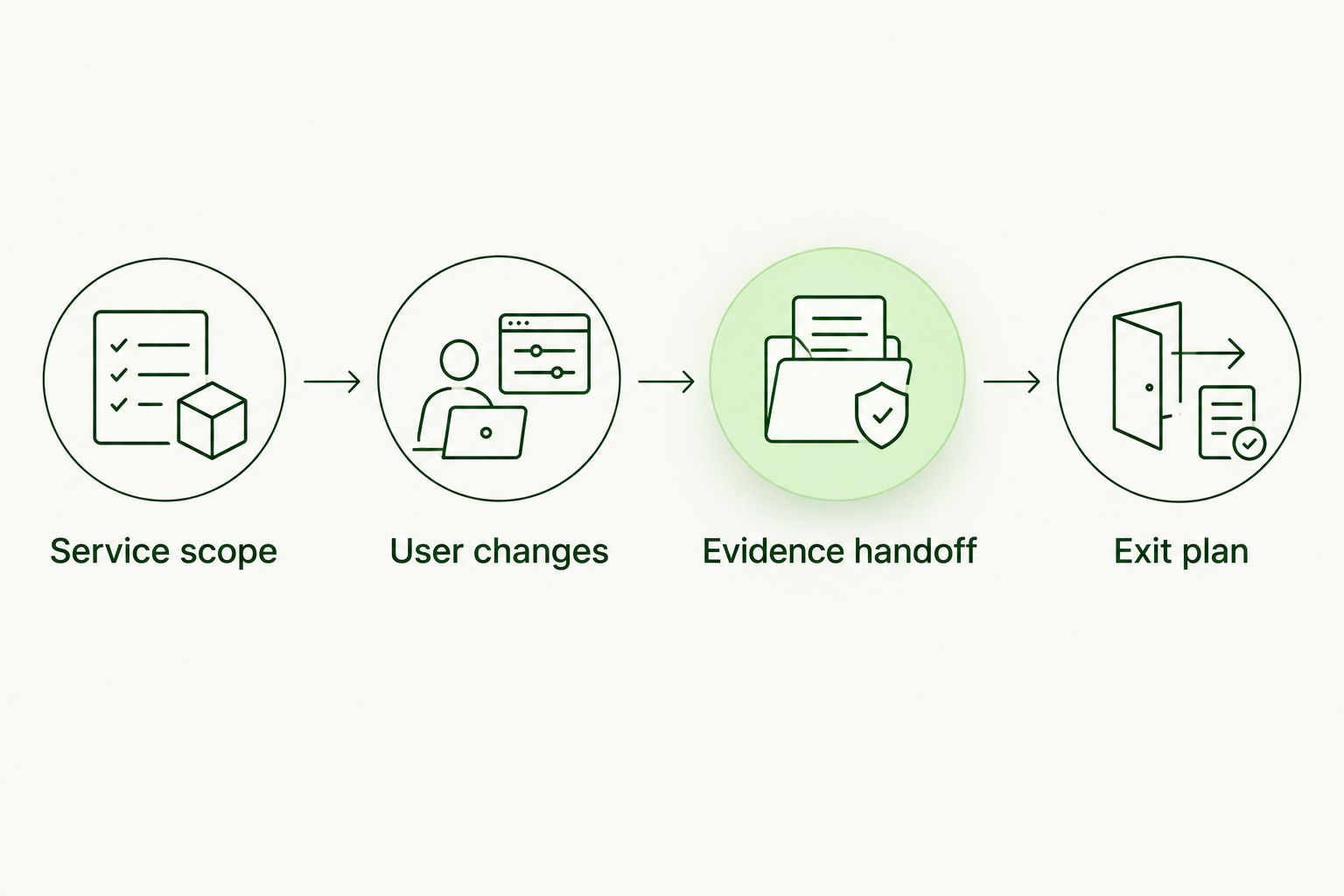 Evaluation sequence covering service scope, user changes, evidence handoff, and the exit plan
