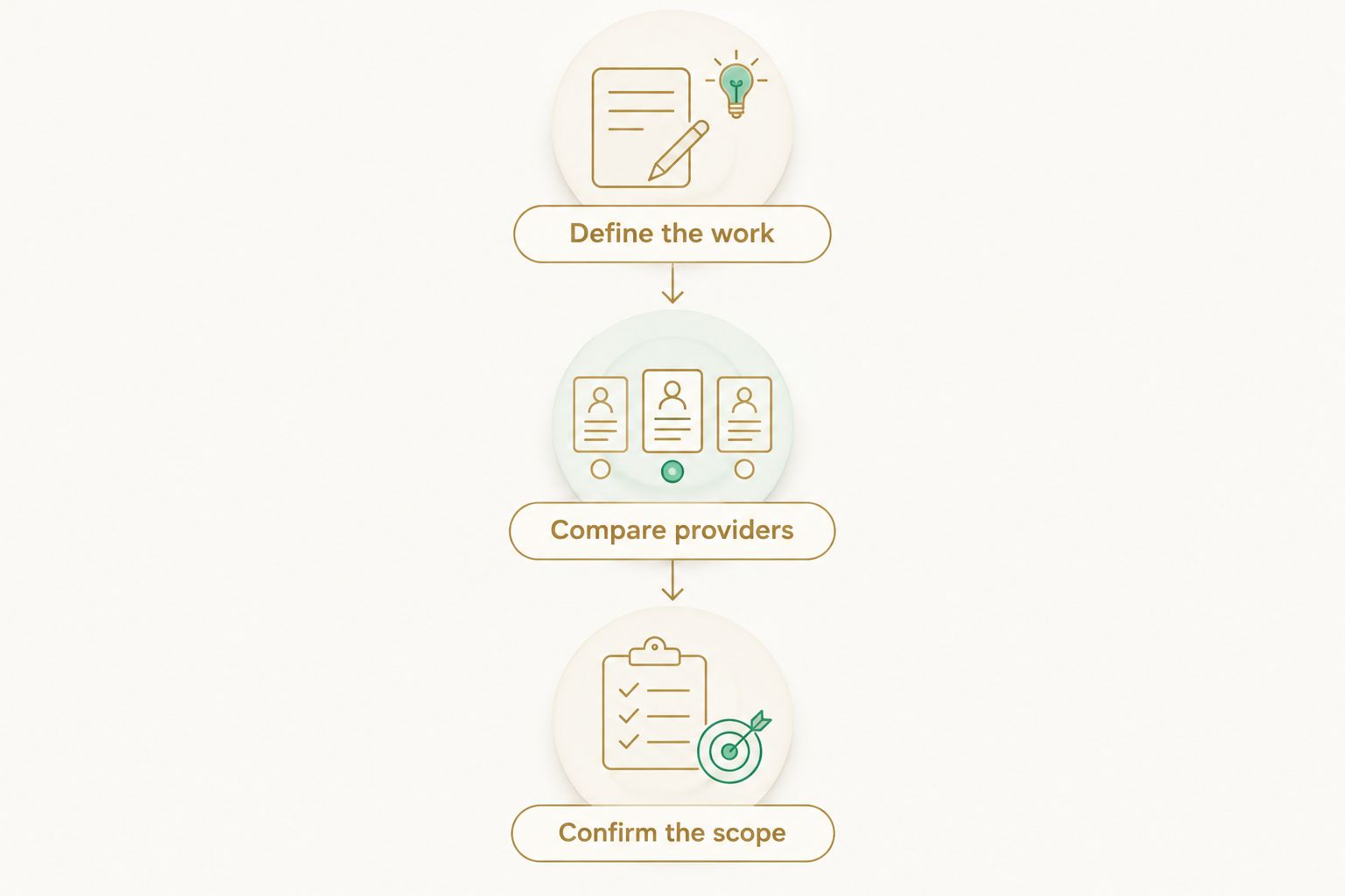 Three stages for defining the work, comparing providers, and confirming the scope