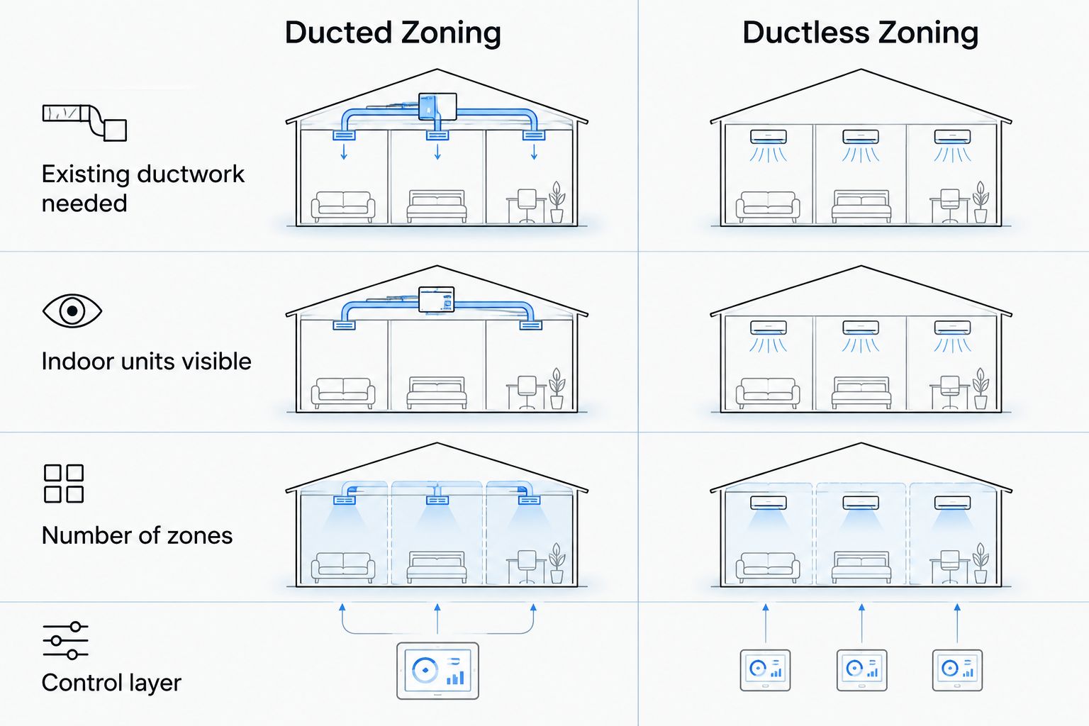 Two-column comparison of ducted zoning versus ductless zoning across four factors