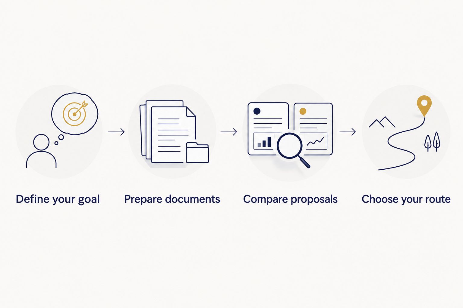 Four steps for choosing between broker support and a direct bank application