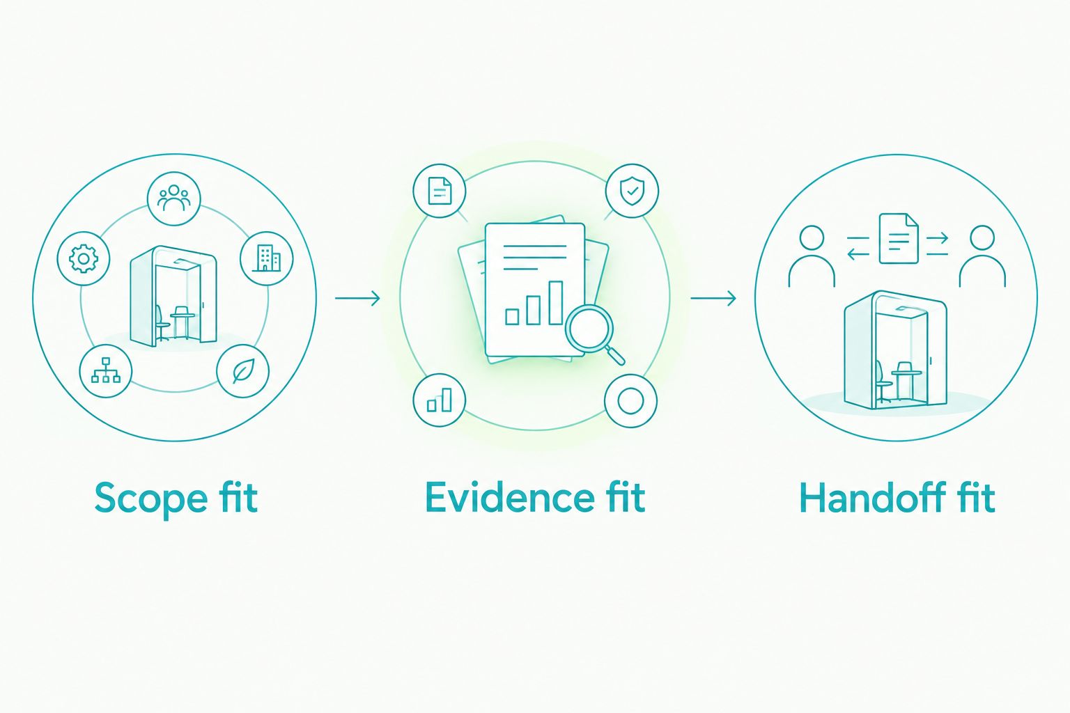 Three software selection gates: scope fit, evidence fit, and handoff fit