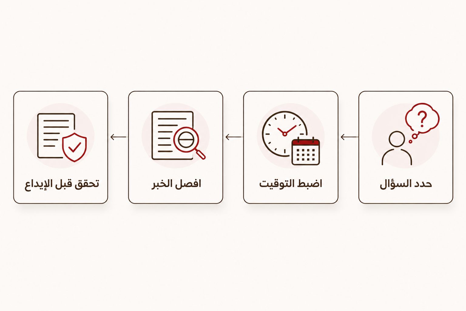 مسار اختيار المصدر من تحديد السؤال وضبط التوقيت إلى فصل الخبر والتحقق قبل الإيداع