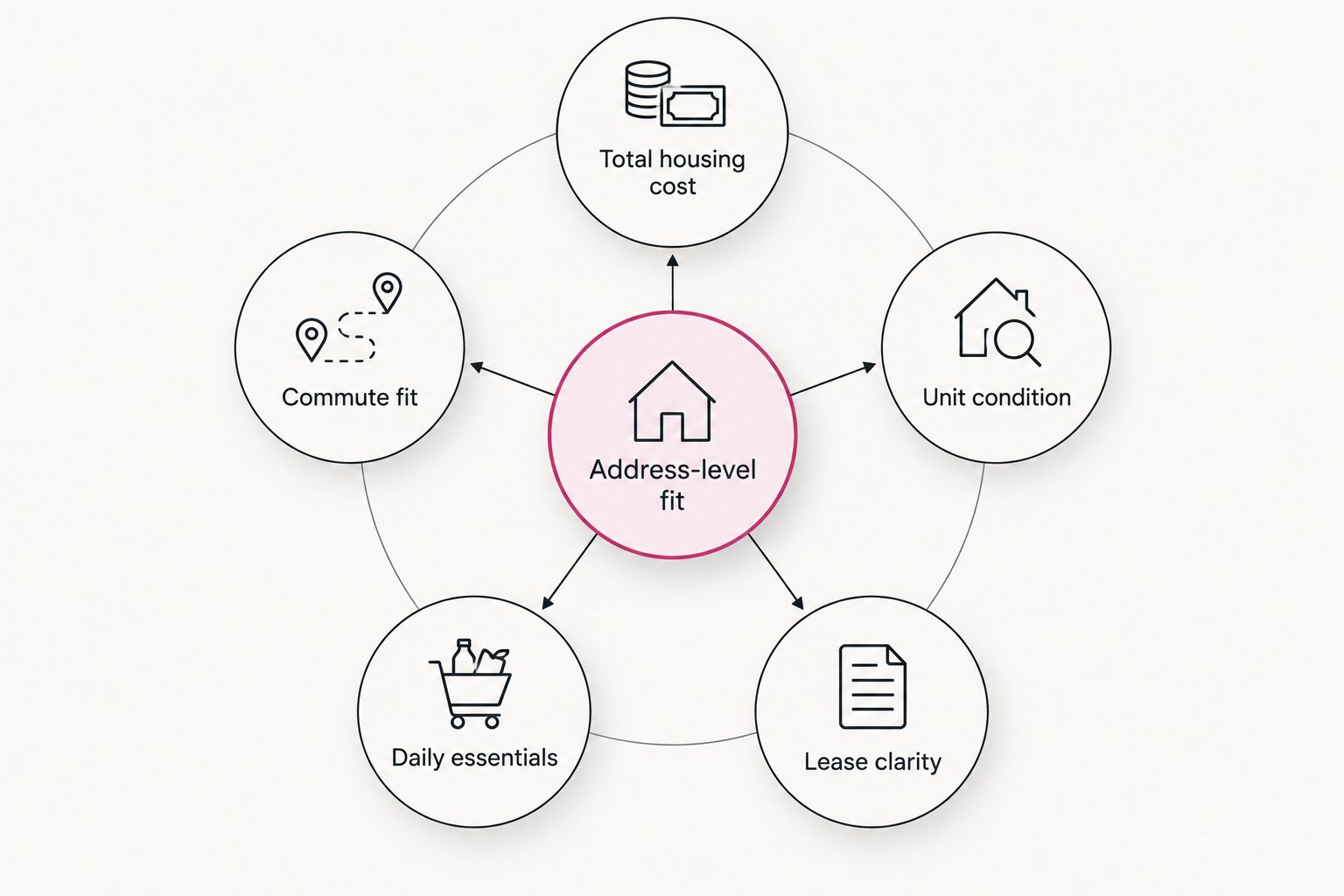 Apartment comparison framework covering costs, commute, condition, essentials, lease terms, and exact address.