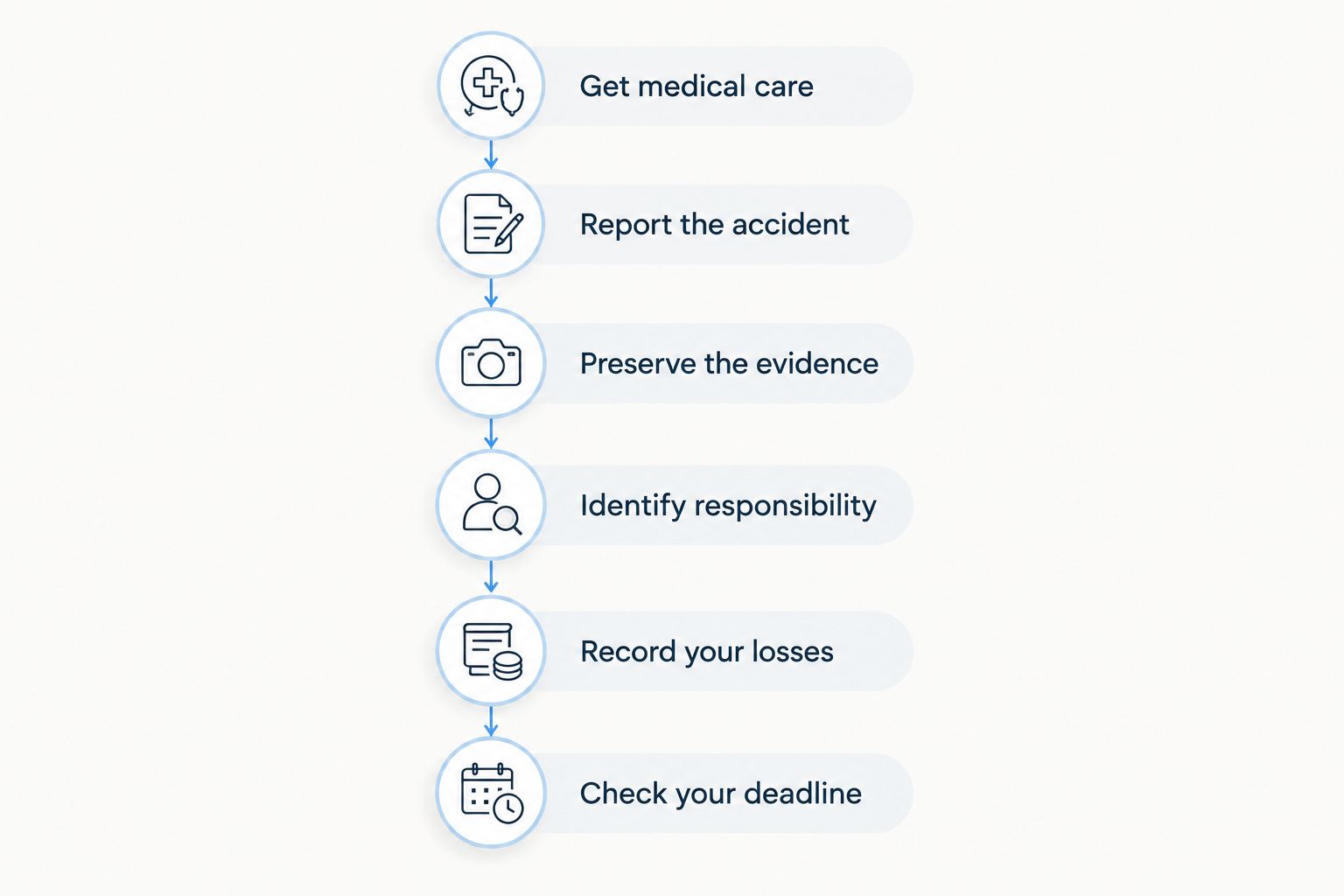 Six stages of preparing an agricultural workplace injury claim