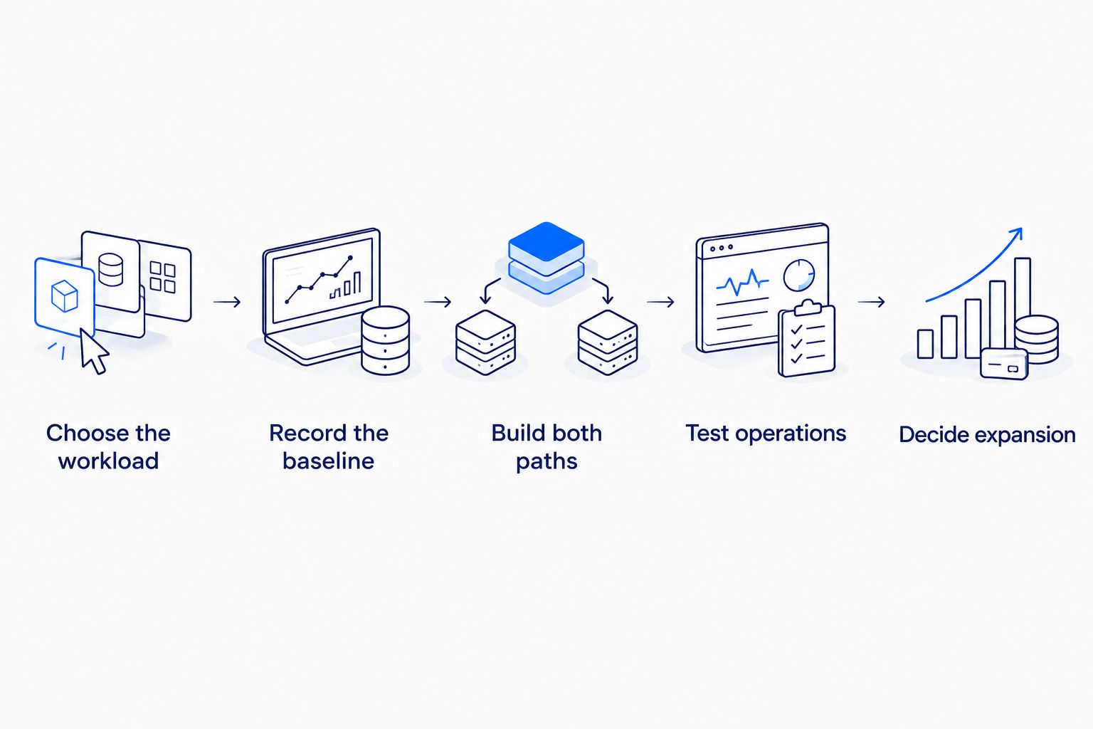 Pilot sequence from choosing a workload through baseline comparison, operational testing, and expansion decisions