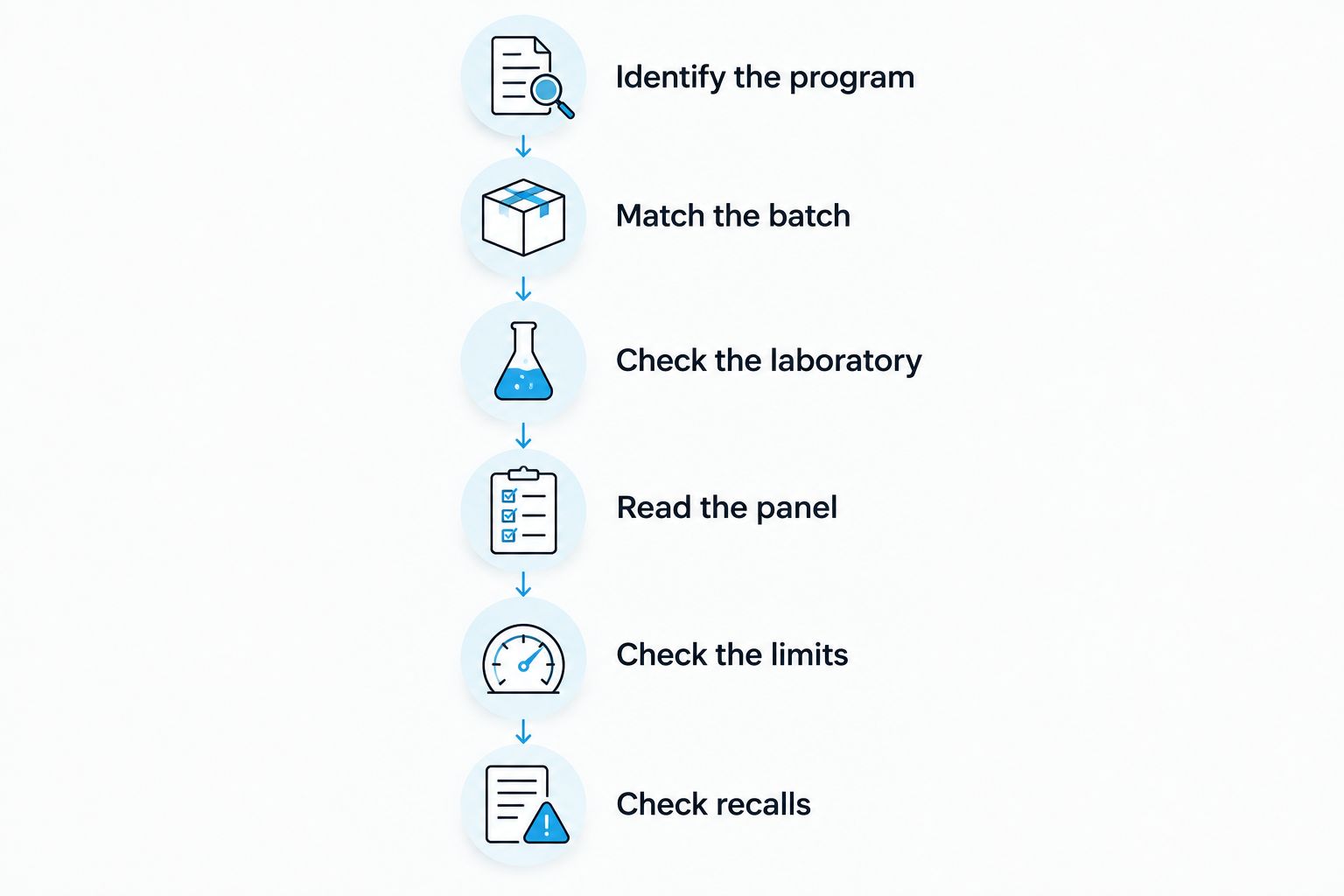 Sequence for checking a cannabis report from program identification through recall notices
