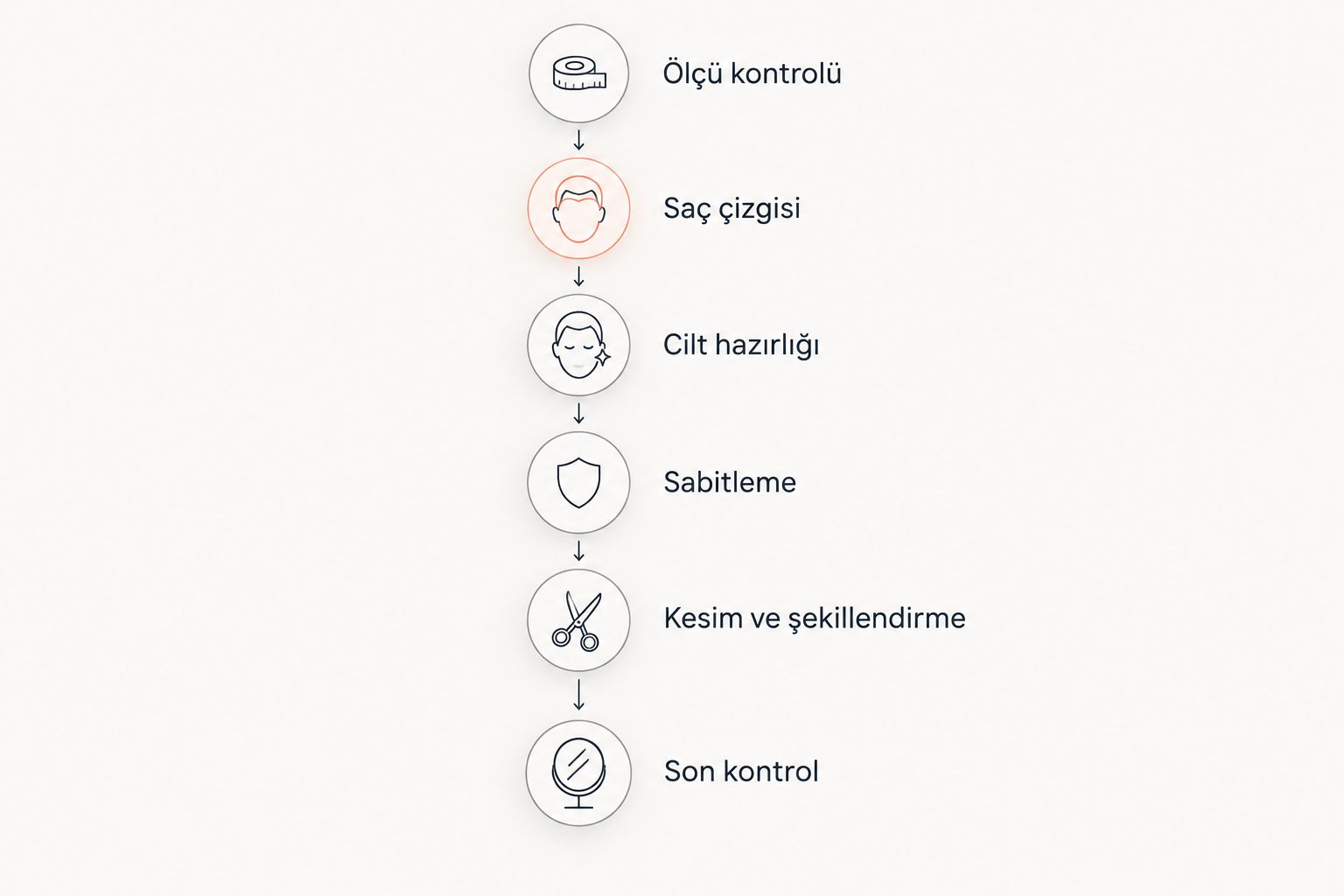 Protez saç randevusunda kontrol edilecek hazırlık, sabitleme, kesim ve son kontrol aşamaları.