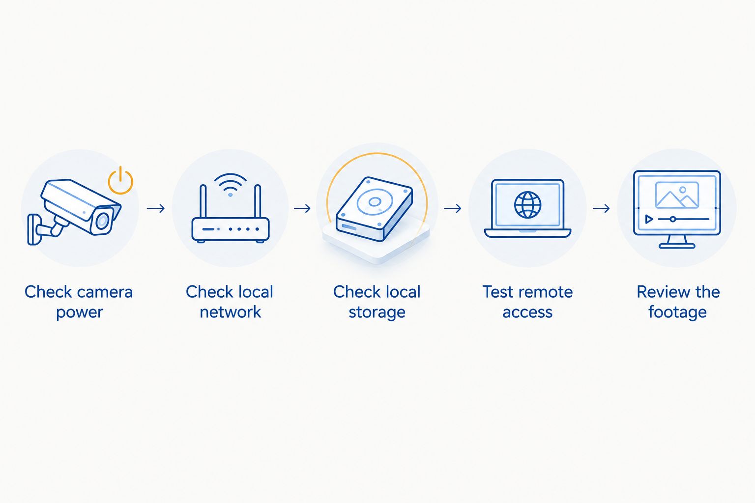 Steps for checking camera power, local network, storage, remote access, and recorded footage