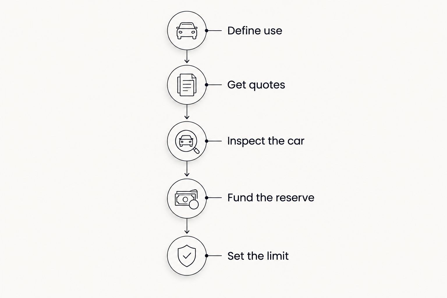 Five budgeting stages from defining use to setting the purchase limit