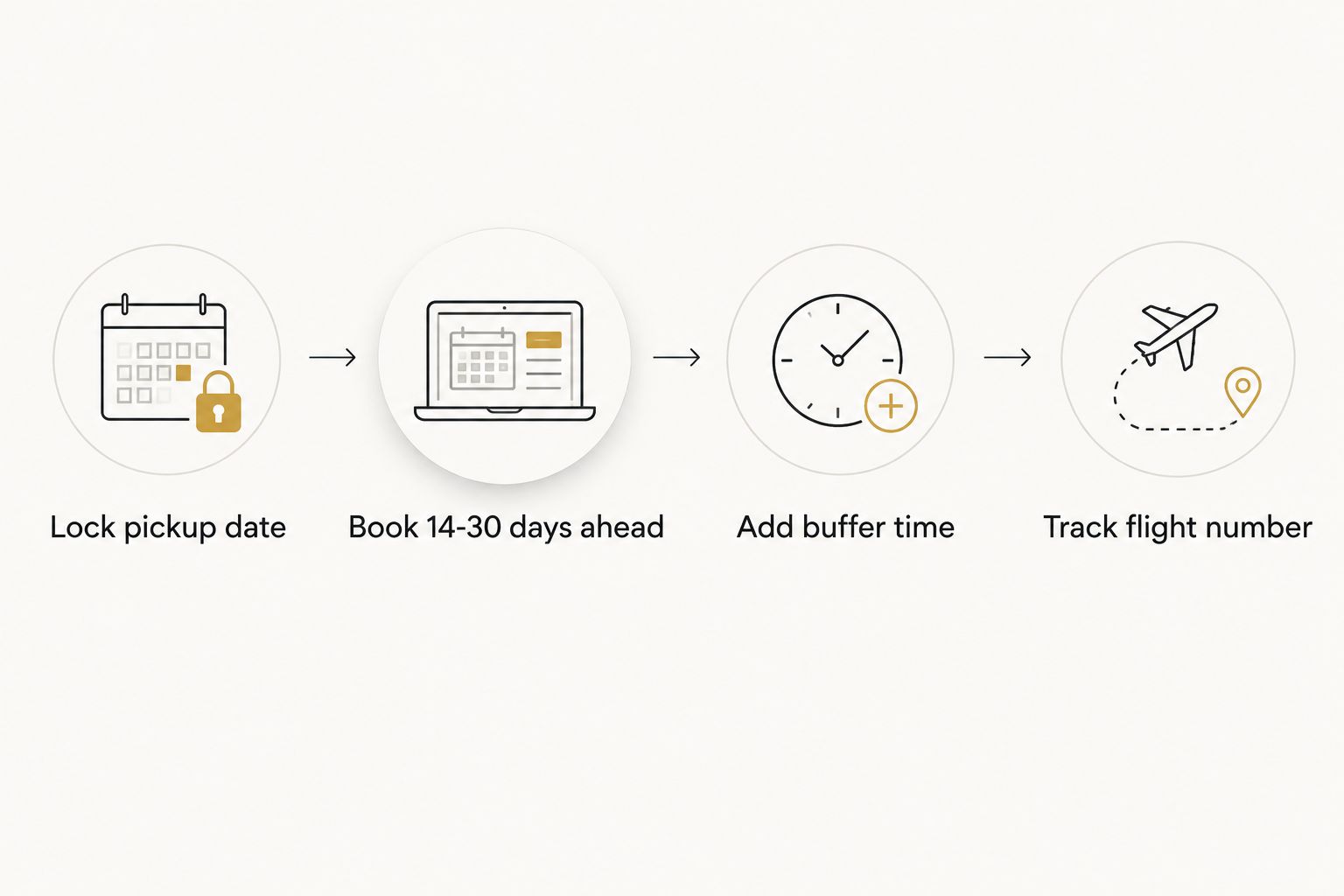 Four-step process for booking an airport transfer during peak holiday travel