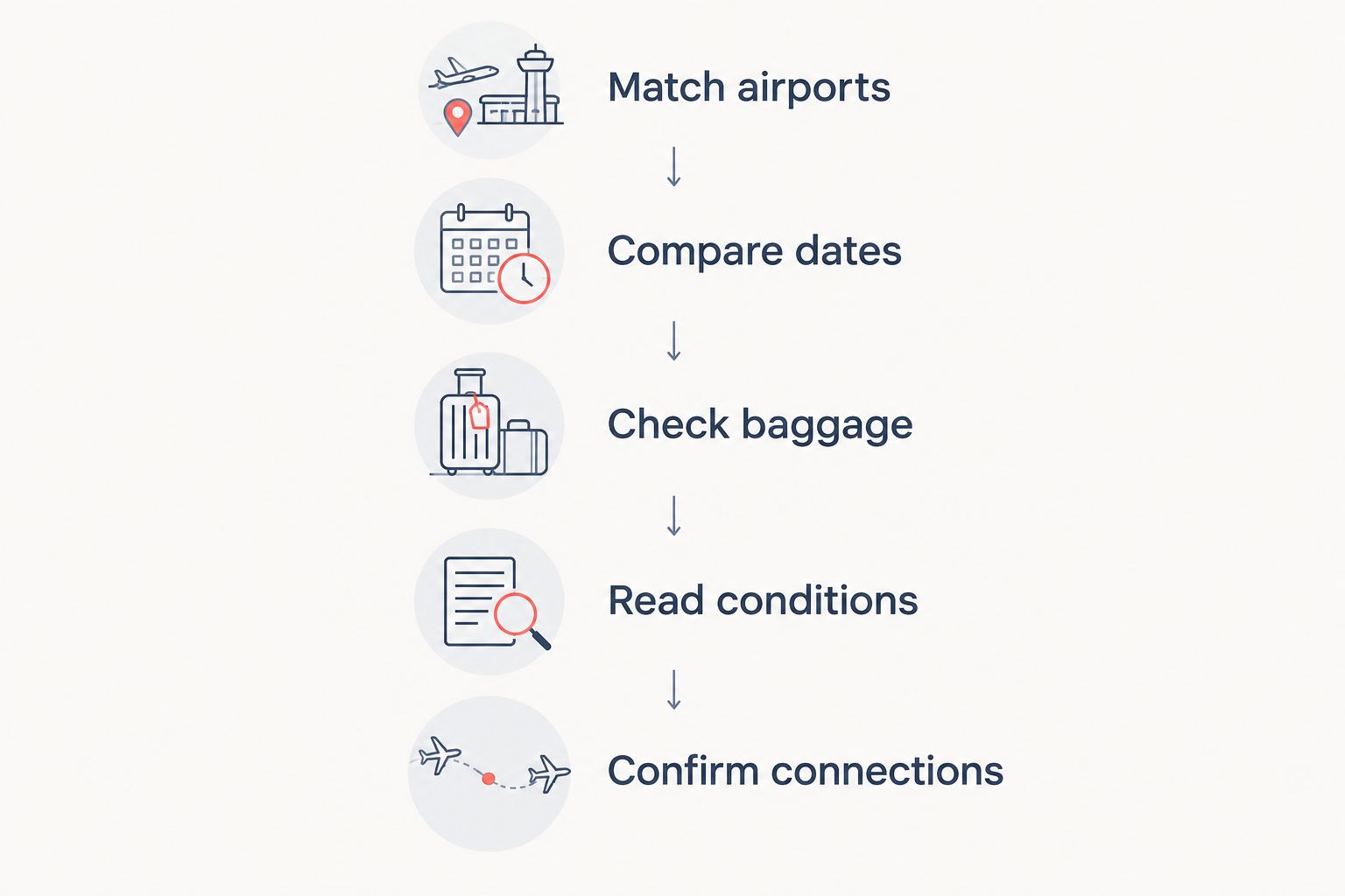 Five booking checks covering airports, dates, baggage, fare conditions and connections.