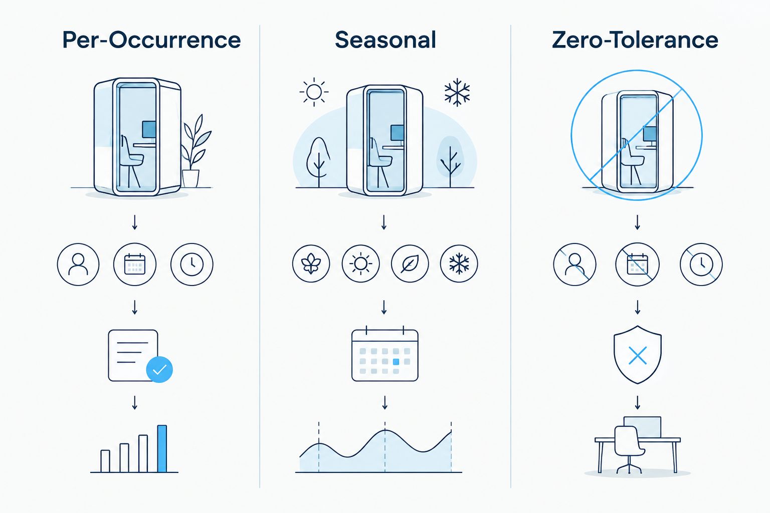 Three commercial sidewalk snow clearing contract models compared side by side
