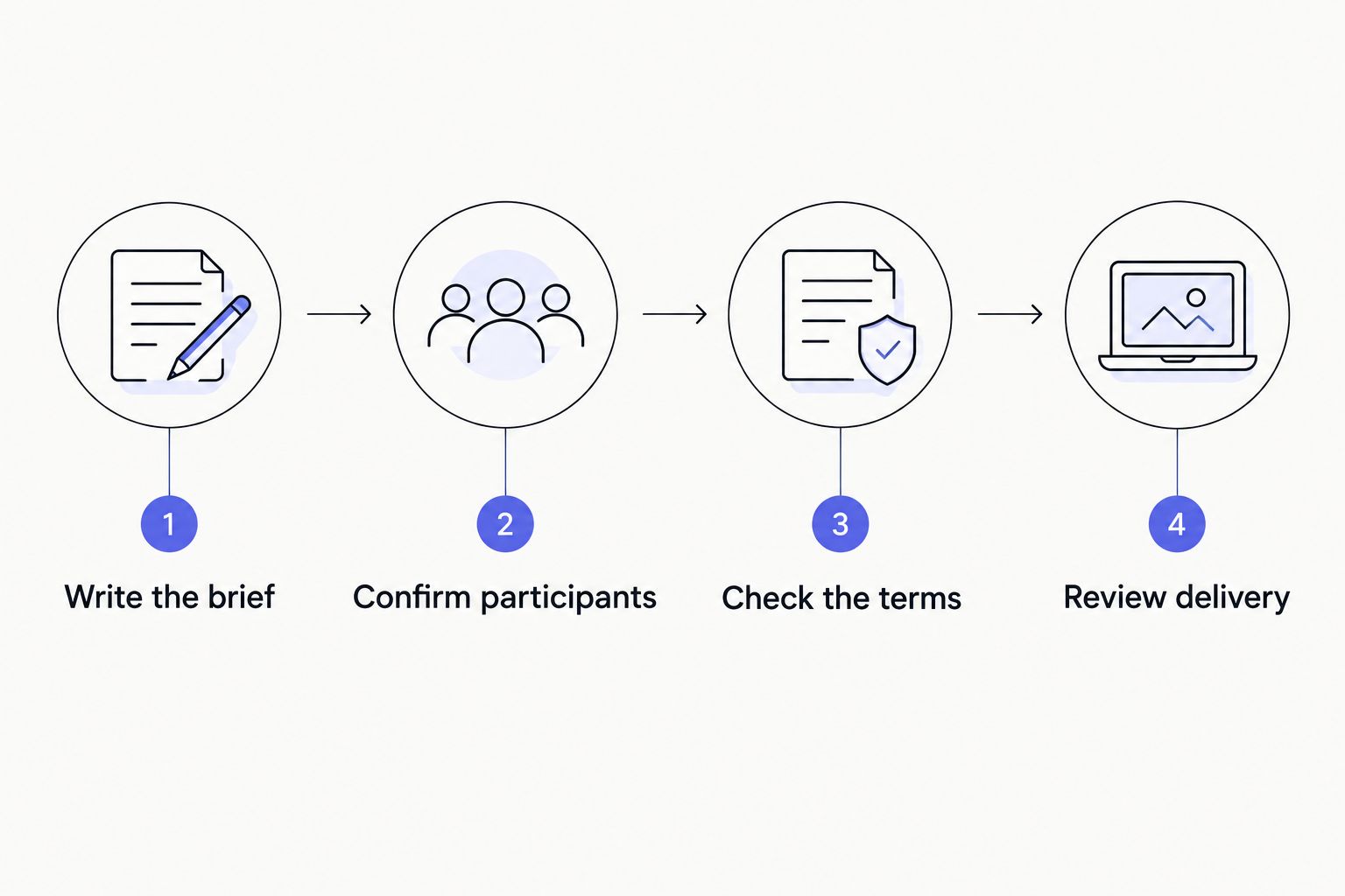 Request process from writing the brief through confirming participants, checking terms, and reviewing delivery.