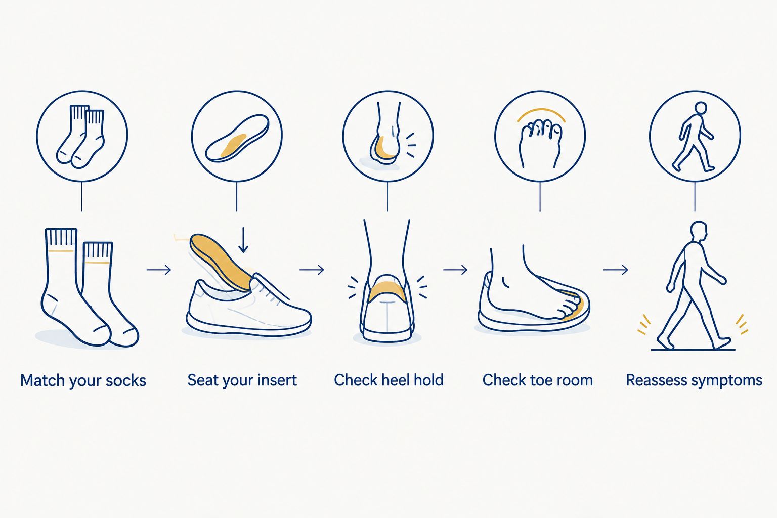 Five fitting checks covering socks, inserts, heel hold, toe room, and symptoms