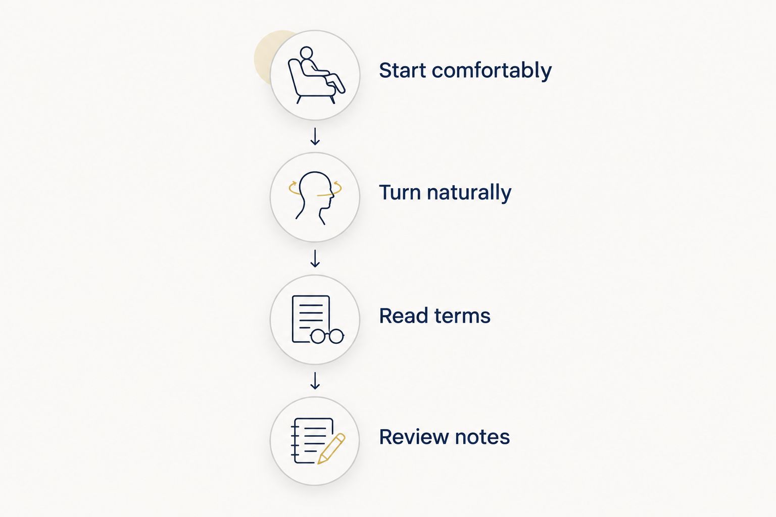 Four mattress comparison steps covering comfort, movement, purchase terms, and notes.
