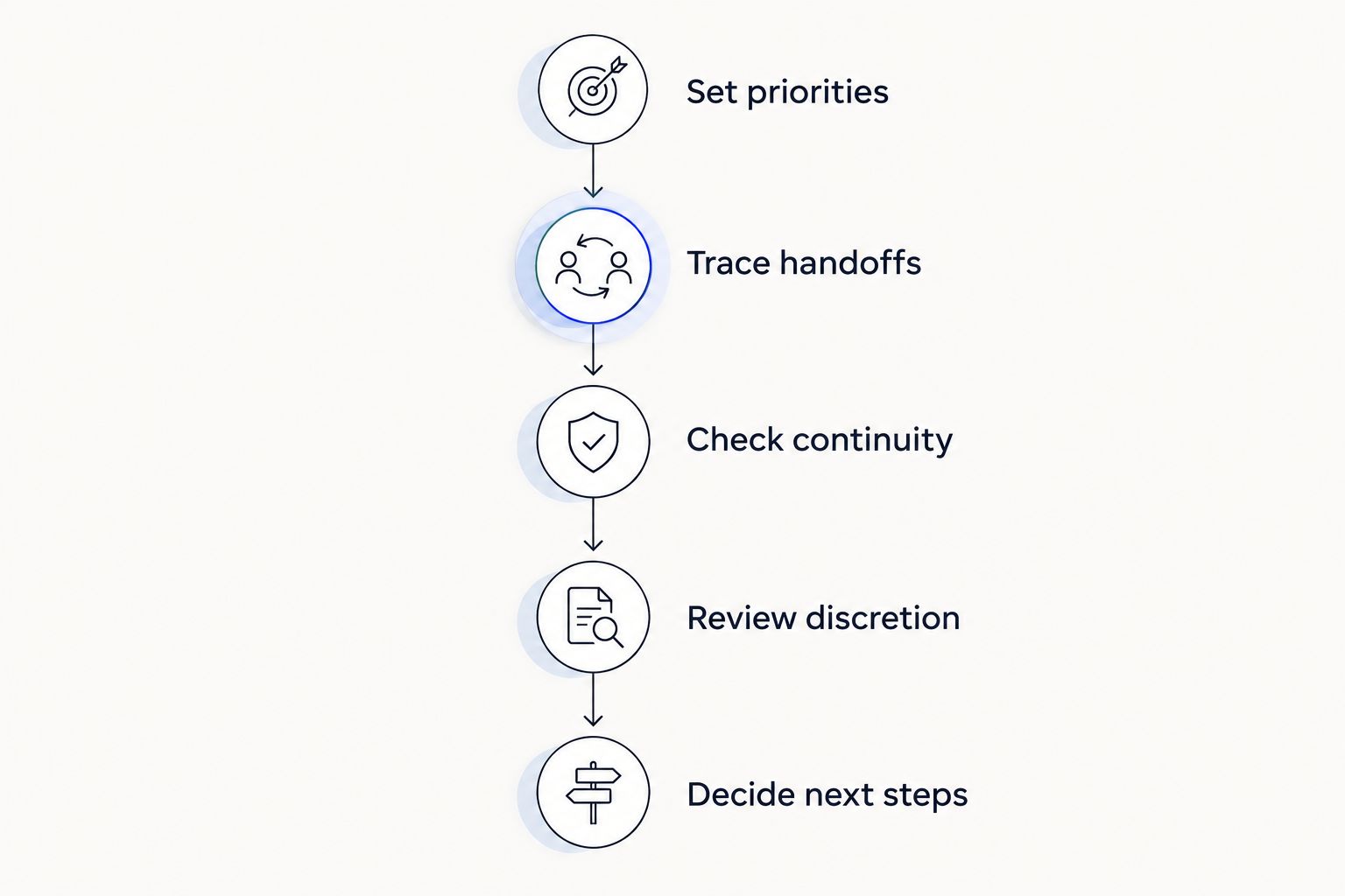 Evaluation sequence from setting priorities to deciding the next steps in a concierge relationship