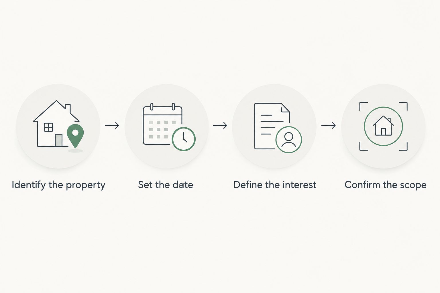 Four steps for requesting a date of death appraisal quote