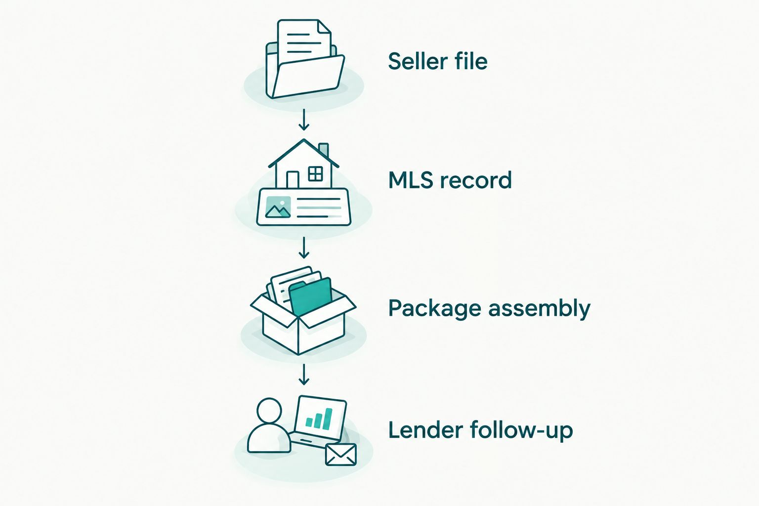 Four stages connecting the seller file and MLS record to package assembly and lender follow-up.