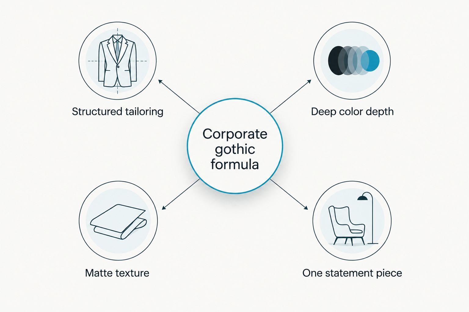 Hub and spoke diagram showing the four parts of a corporate gothic outfit formula