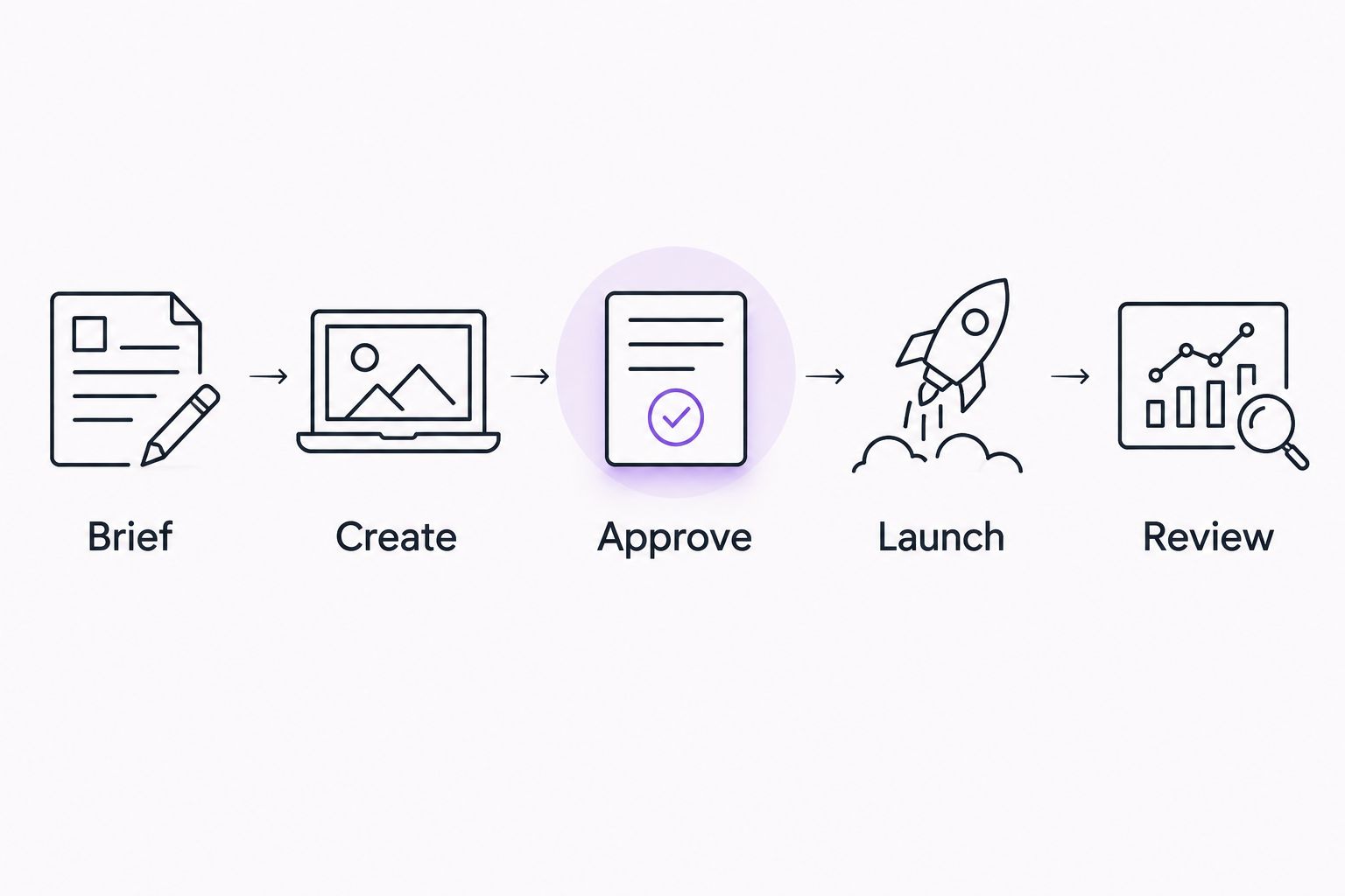 Campaign evaluation sequence from brief through creation, approval, launch, and review