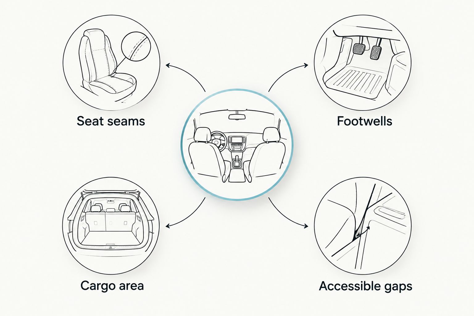 Four car-interior inspection zones: seat seams, footwells, cargo area and accessible gaps.
