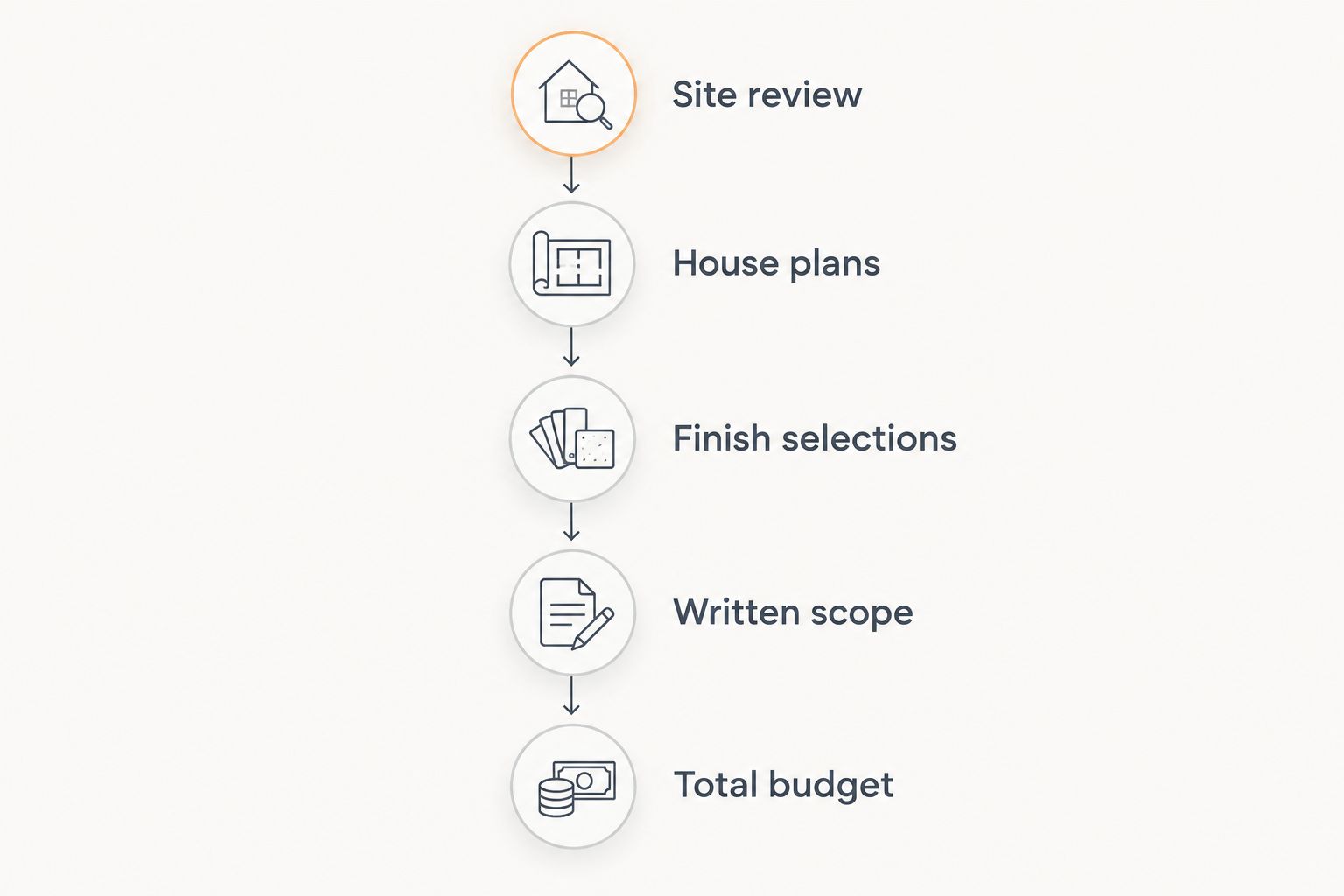 Five planning steps from reviewing the site to establishing the total house-building budget