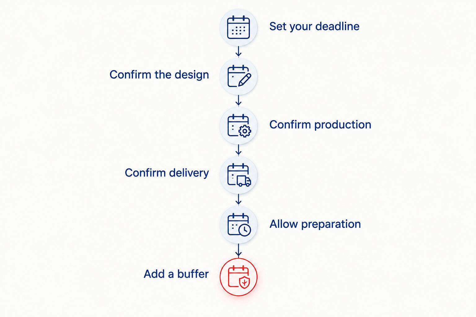 Planning timeline from setting the deadline through confirming production, delivery, preparation, and a buffer