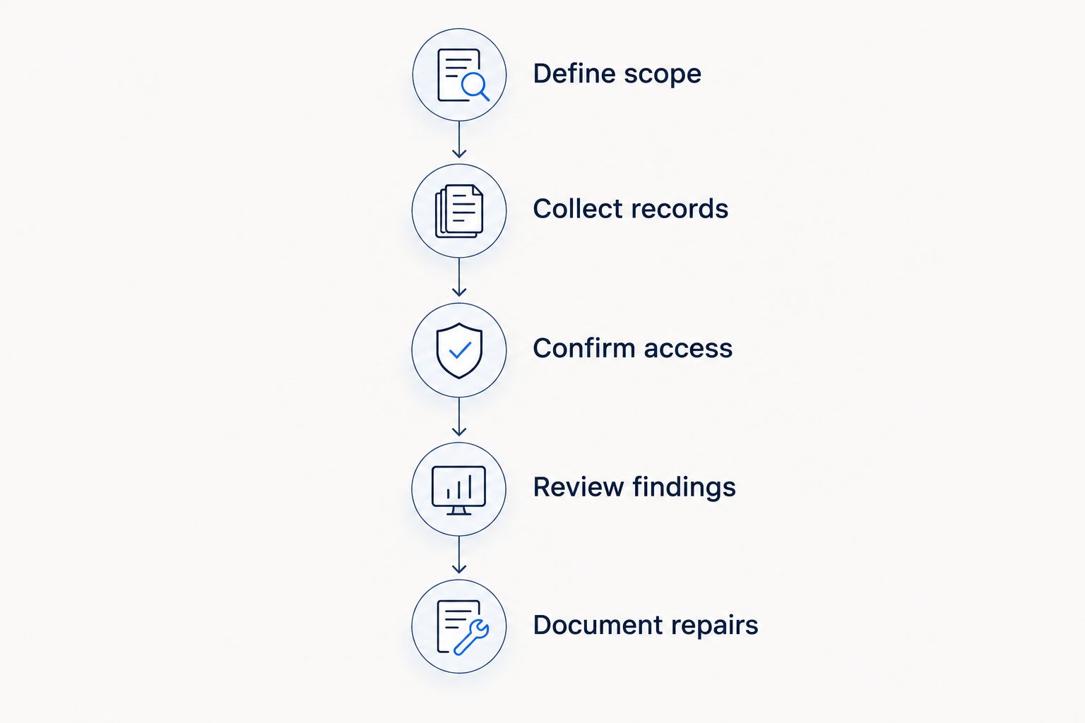 Seller-side assessment workflow from defining scope through documenting repairs