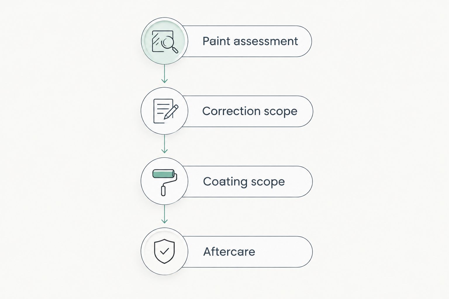 Four stages from paint assessment through correction, coating, and aftercare